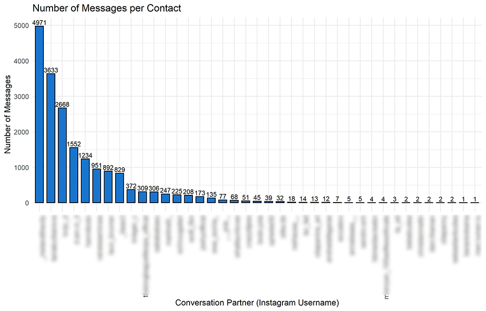 MSGSTATS